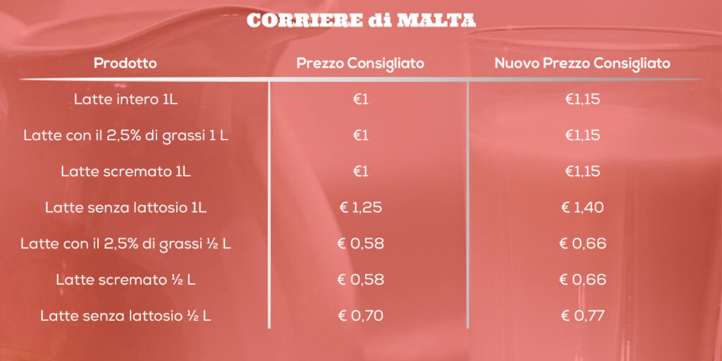 Tabella con l'aumento dei prezzi comunicato da Malta Dairy Products - produzione riservata Corriere di Malta realizzata con i dati MDP