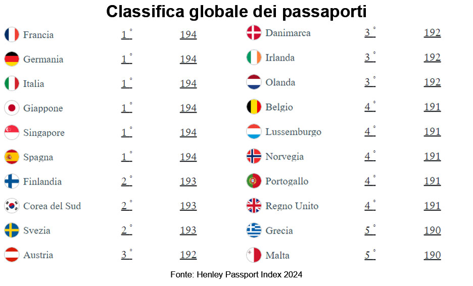 Il passaporto maltese al quinto posto tra i più potenti al mondo - Dati Henley Passport Index 2024