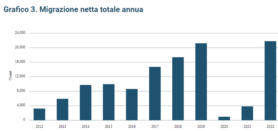 Migrazione netta annua - Fonte dati: NSO