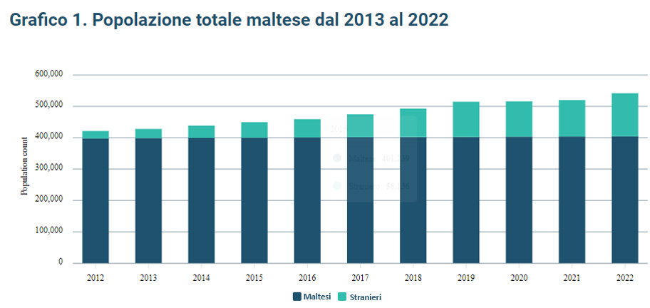 Popolazione maltese dal 2013 al 2022 - Fonte dati: NSO