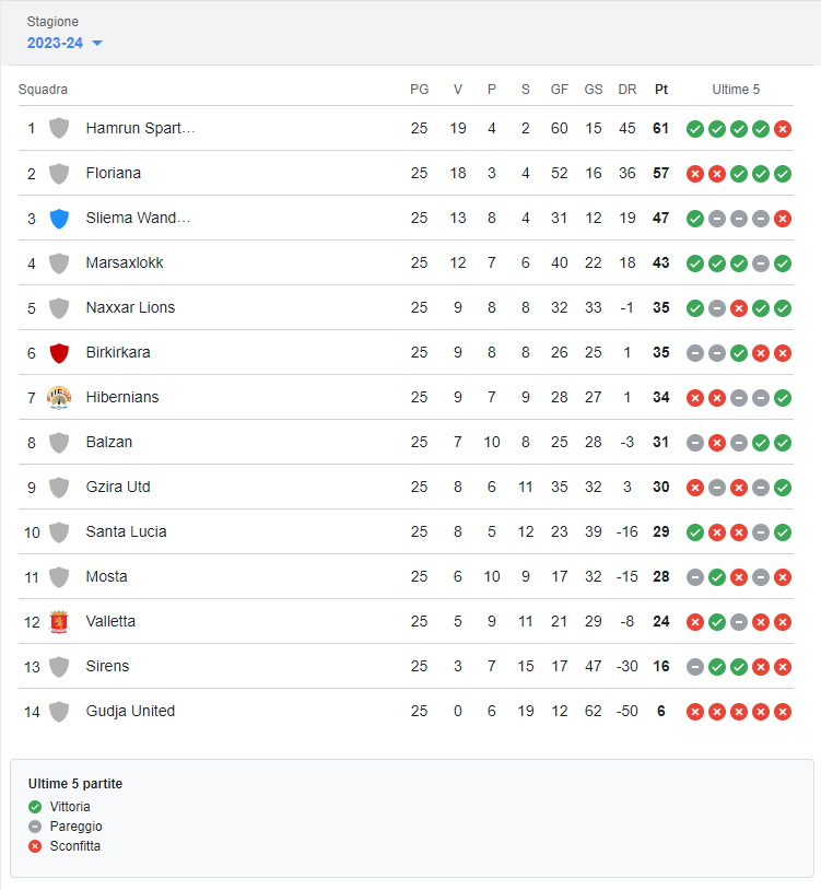 La classifica della BOV Premier League aggiornata alla venticinquesima giornata - Photo credit: Google