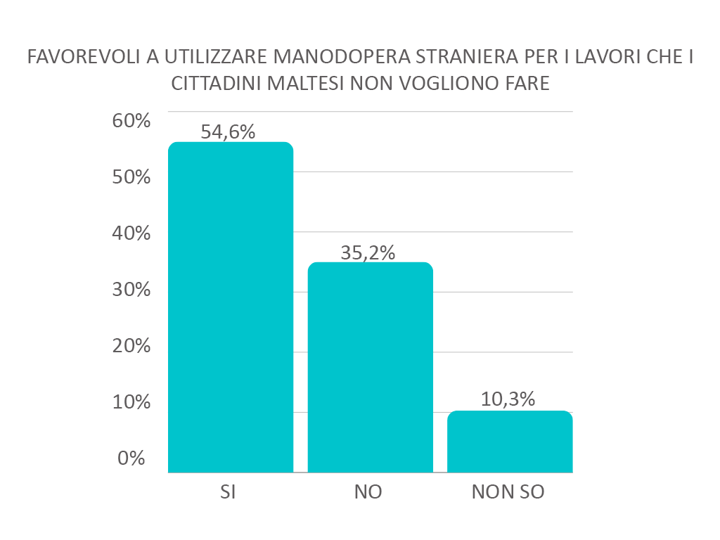Favorevoli a utilizzare manodopera straniera per i lavori che i cittadini maltesi non vogliono fare - dati report State of the Nation