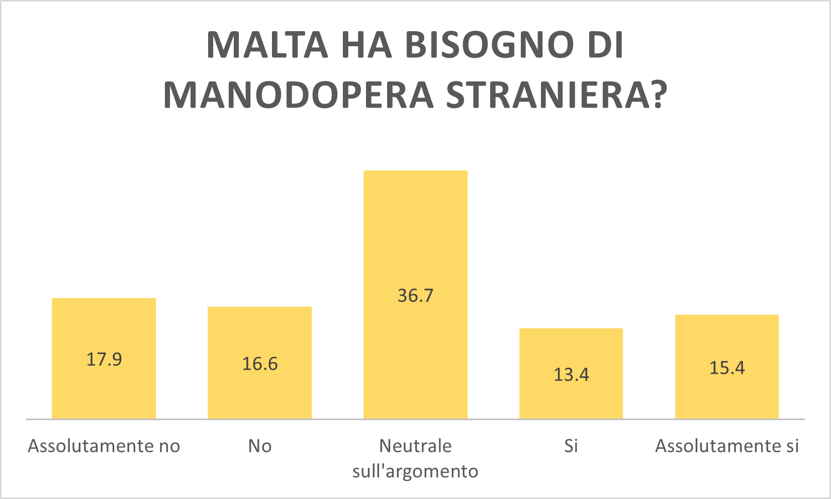 Malta ha bisogno di manodopera straniera per incrementare l'economia del Paese? - dati report State of the Nation