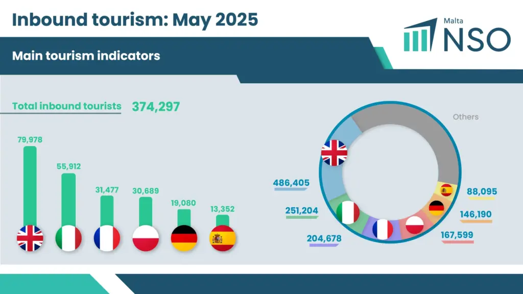Provenienza dei turisti sbarcati a Malta nel mese di maggio, credits: NSO